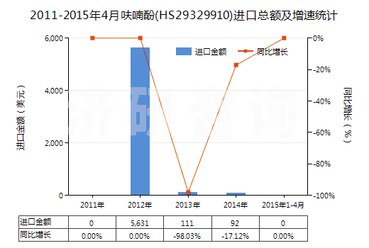 2011-2015年4月呋喃酚(HS29329910)進口總額及增速統(tǒng)計 2011-2015年4月呋喃酚(HS29329910)進口總額及增速統(tǒng)計